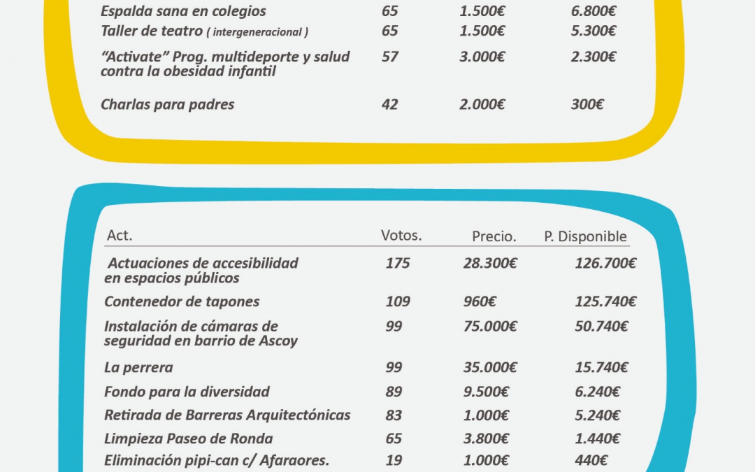 Anuncian los proyectos que se financiarán con los presupuestos participativos