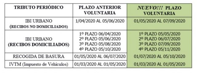 Nueva medida económica y social del ayuntamiento de Cieza para paliar los efectos de la crisis del coronavirus